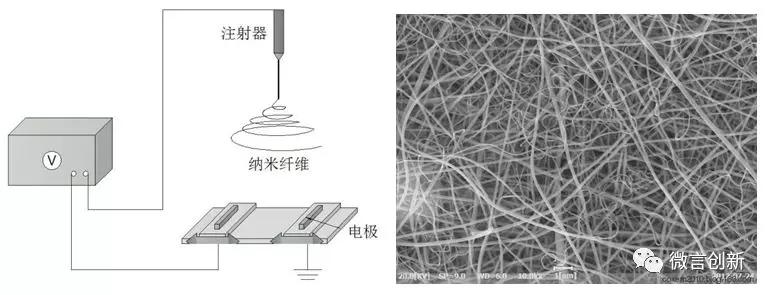 靜電紡絲產(chǎn)業(yè)發(fā)展現(xiàn)狀與上海未來(lái)發(fā)展方向